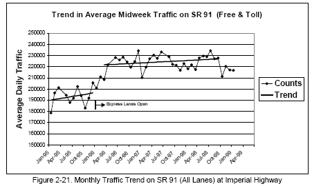 Monthly Traffic Trend on SR 91 (All Lanes) at Imperial Highway (line graph).