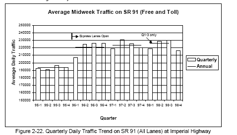 Quarterly Daily Traffic Trend on SR 91 (All Lanes) at Imperial Highway (bar graph).
