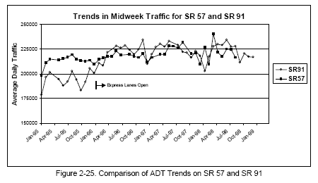 Comparison of ADT Trends on SR 57 and SR 91 (line graph).