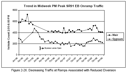 Decreasing Traffic at Ramps Associated with Reduced Diversion (line graph).