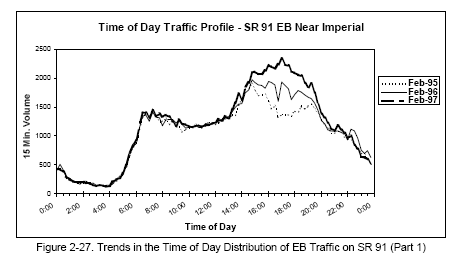 Trends in the Time of Day Distribution of EB Traffic on SR 91 (Part 1) (line graph).