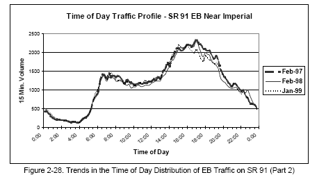 Trends in the Time of Day Distribution of EB Traffic on SR 91 (Part 2) (line graph).