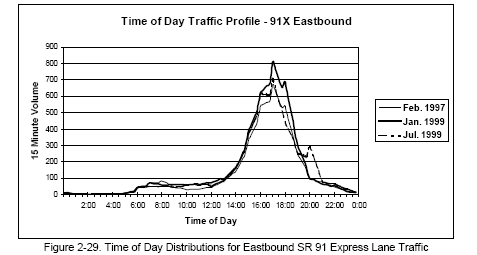 Time of Day Distributions for Eastbound SR 91 Express Lane Traffic (line graph).