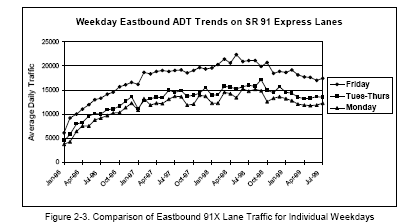 Comparison of Eastbound 91X Lane Traffic for Individual Weekdays (line graph).