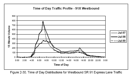 Time of Day Distributions for Westbound SR 91 Express Lane Traffic (line graph).