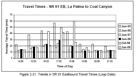 Trends in SR 91 Eastbound Travel Times (Loop Data) (bar graph).