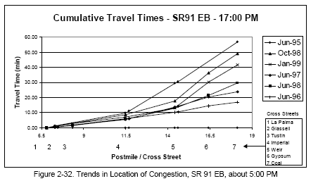 Trends in Location of Congestion, SR 91 EB, about 5:00 PM (line graph).