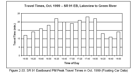 SR 91 Eastbound PM Peak Travel Times in Oct. 1999 (Floating Car Data) (bar graph).