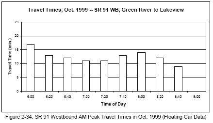 SR 91 Westbound AM Peak Travel Times in Oct. 1999 (Floating Car Data) (bar graph).