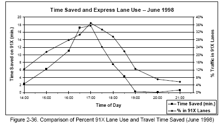 Comparison of Percent 91X Lane Use and Travel Time Saved (June 1998) (line graph).