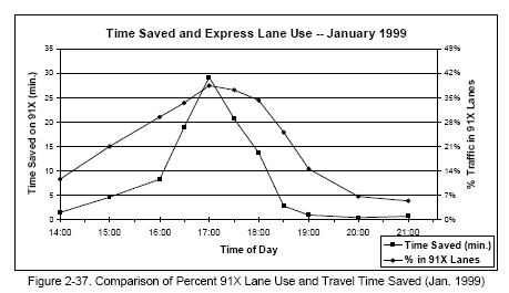 Comparison of Percent 91X Lane Use and Travel Time Saved (Jan. 1999) (line graph).
