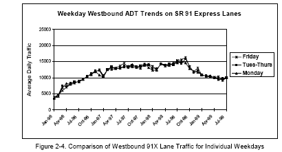 Comparison of Eastbound 91X Lane Traffic for Individual Weekdays