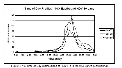 Time of Day Distributions of HOV3+s in the 91X Lanes (Eastbound) (line graph).
