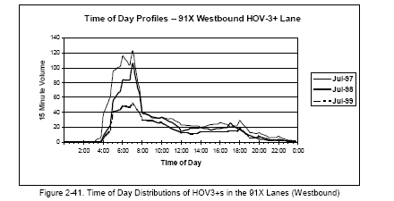 Time of Day Distributions of HOV3+s in the 91X Lanes (Westbound) (line graph).