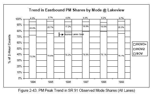 PM Peak Trend in SR 91 Observed Mode Shares (All Lanes) (bar graph).