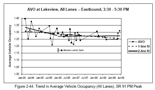 Trend in Average Vehicle Occupancy (All Lanes), SR 91 PM Peak