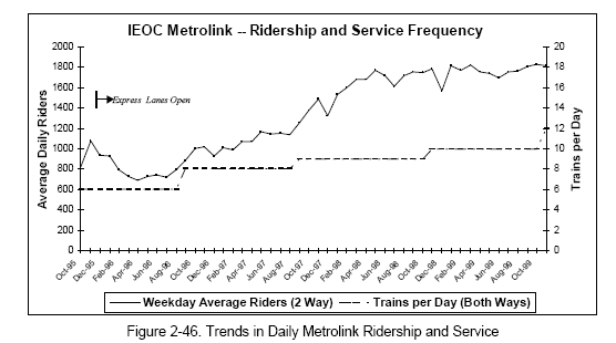 Trends in Daily Metrolink Ridership and Service