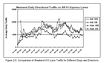 Comparison of Weekend 91X Lane Traffic for Different Days and Directions (line graph).