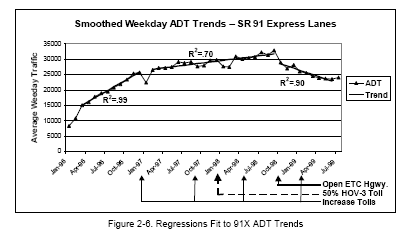 Regressions Fit to 91X ADT Trends (line graph).