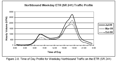 Time of Day Profile for Weekday Northbound Traffic on the ETR (SR 241) (line graph).