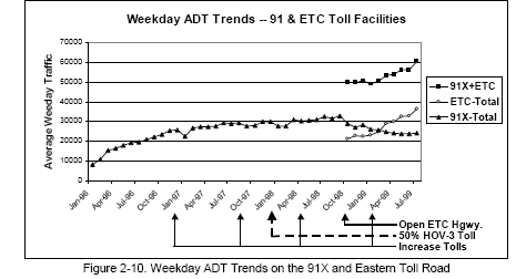 Time of Day Profile for Weekday Southbound Traffic on the ETR (SR 241) (line graph).