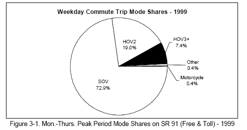 Mon.-Thurs. Peak Period Mode Shares on SR 91 (Free & Toll) - 1999