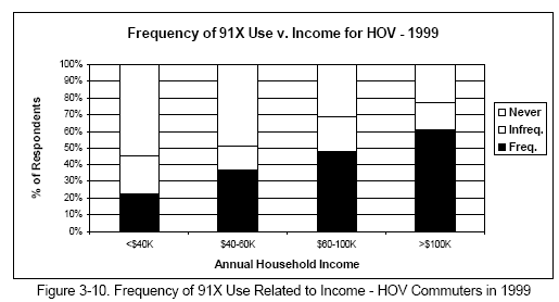 Frequency of 91X Use Related to Income - HOV Commuters in 1999