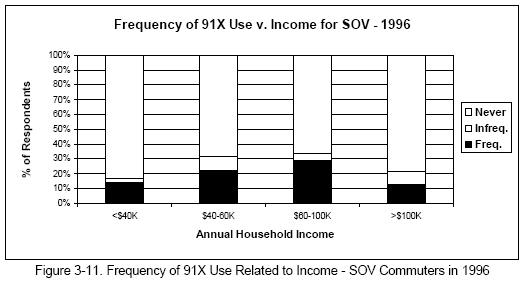 Frequency of 91X Use Related to Income - SOV Commuters in 1996