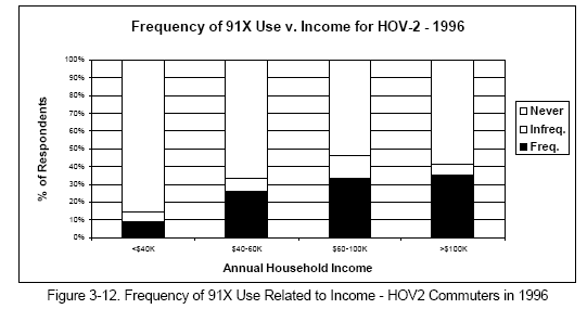 Frequency of 91X Use Related to Income - HOV2 Commuters in 1996