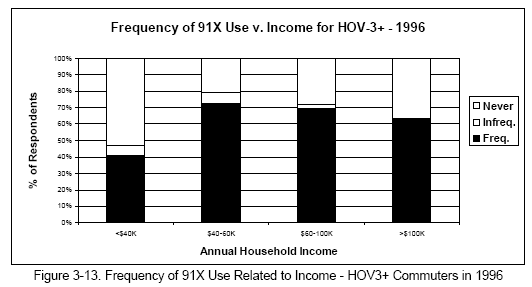 Frequency of 91X Use Related to Income - HOV3+ Commuters in 1996
