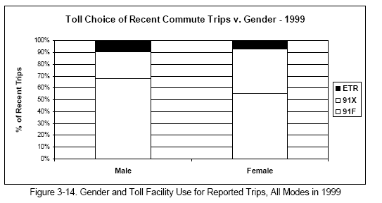Gender and Toll Facility Use for Reported Trips, All Modes in 1999
