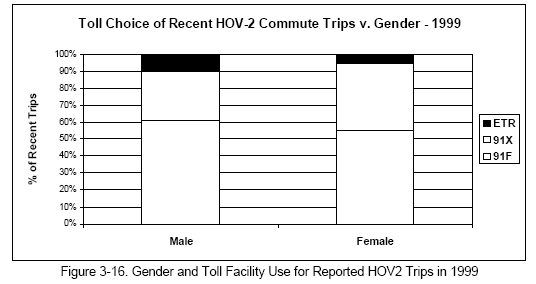 Gender and Toll Facility Use for Reported HOV2 Trips in 1999