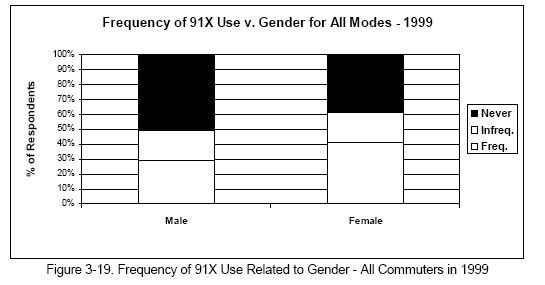 Frequency of 91X Use Related to Gender - All Commuters in 1999