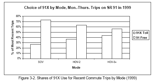 Shares of 91X Use for Recent Commute Trips by Mode (1999)