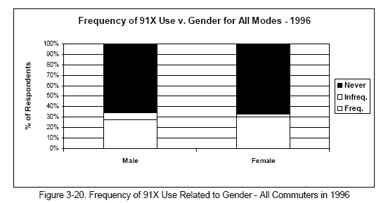 Frequency of 91X Use Related to Gender - All Commuters in 1996