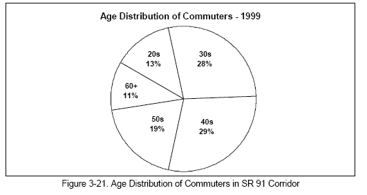 Age Distribution of Commuters in SR 91 Corridor