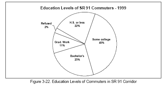 Education Levels of Commuters in SR 91 Corridor