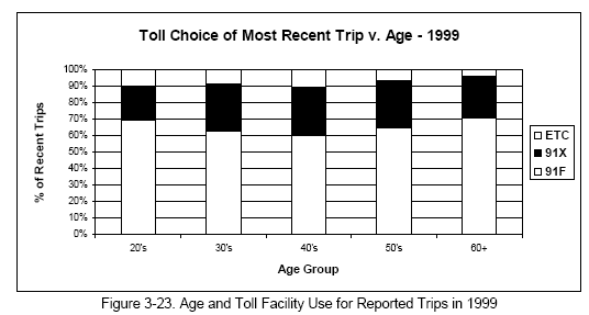 Age and Toll Facility Use for Reported Trips in 1999