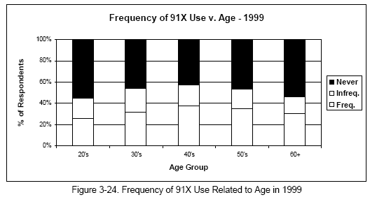 Frequency of 91X Use Related to Age in 1999