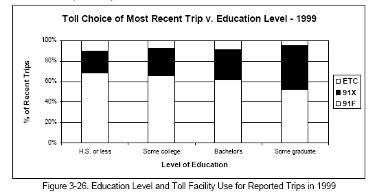 Education Level and Toll Facility Use for Reported Trips in 1999