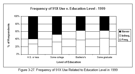 Frequency of 91X Use Related to Education Level in 1999