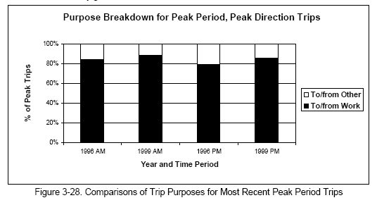 Comparisons of Trip Purposes for Most Recent Peak Period Trips