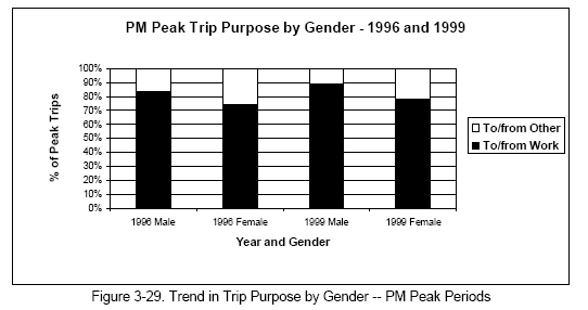 Trend in Trip Purpose by Gender -- PM Peak Periods