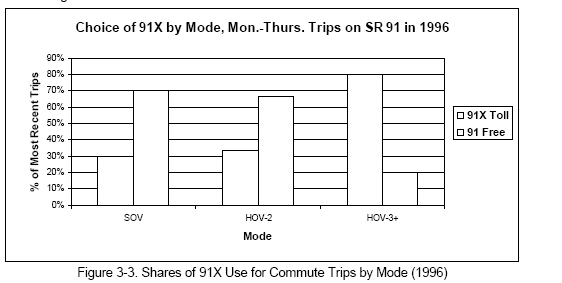Shares of 91X Use for Commute Trips by Mode (1996)
