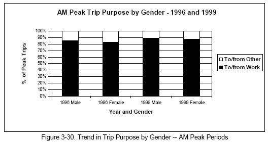 Trend in Trip Purpose by Gender -- AM Peak Periods