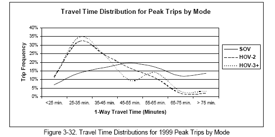 Travel Time Distributions for 1999 Peak Trips by Mode