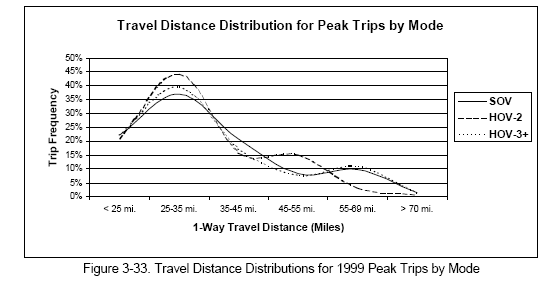 Travel Distance Distributions for 1999 Peak Trips by Mode