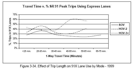 Effect of Trip Length on 91X Lane Use by Mode - 1999