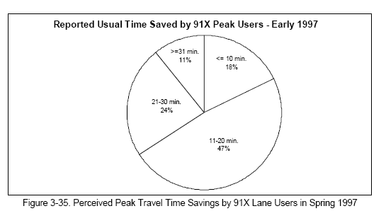 Perceived Peak Travel Time Savings by 91X Lane Users in Spring 1997