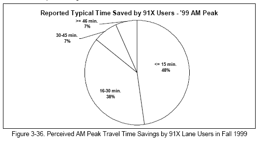 Perceived AM Peak Travel Time Savings by 91X Lane Users in Fall 1999